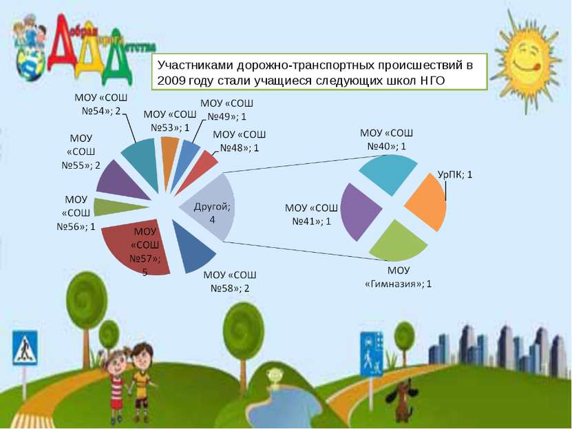 Участниками дорожно-транспортных происшествий в 2009 году стали учащиеся след...