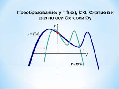 Преобразование: у = f(кx), k>1. Сжатие в к раз по оси Ох к оси Оу x y у = f(кx)