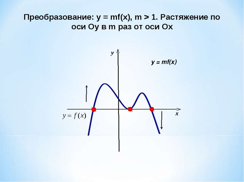 Преобразование: у = mf(x), m > 1. Растяжение по оси Оу в m раз от оси Ох x y ...