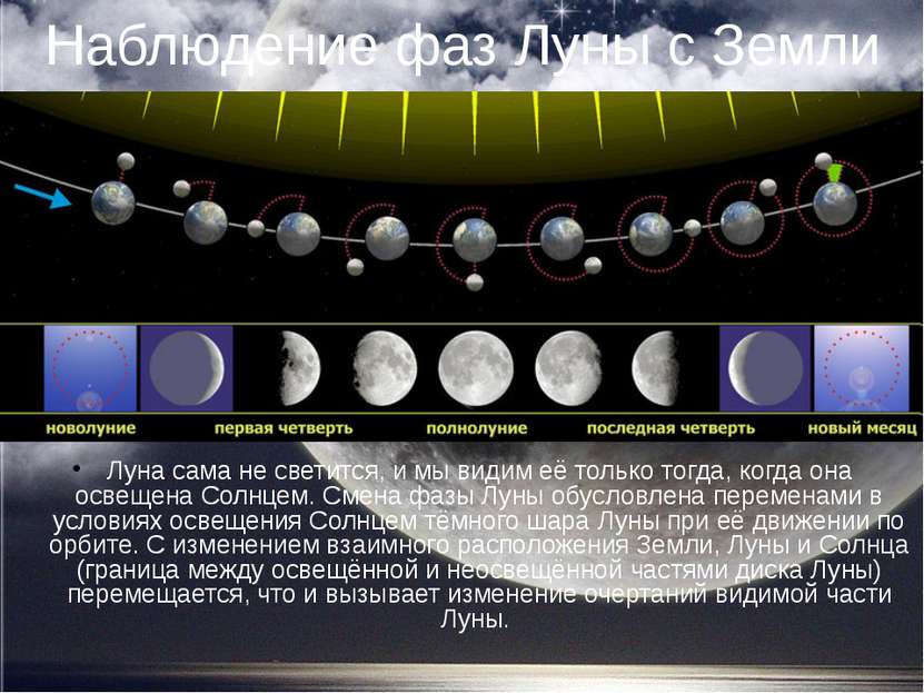 Наблюдение фаз Луны с Земли Луна сама не светится, и мы видим её только тогда...