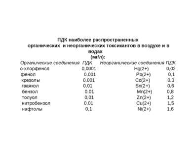 ПДК наиболее распространенных органических и неорганических токсикантов в воз...
