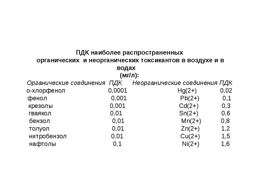 ПДК наиболее распространенных органических и неорганических токсикантов в воз...