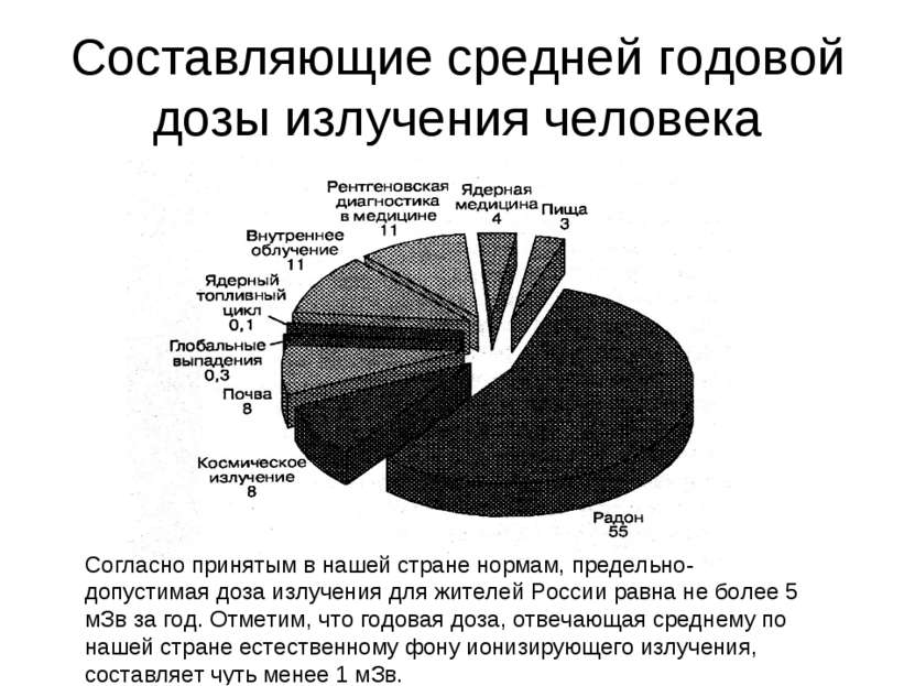 Составляющие средней годовой дозы излучения человека Согласно принятым в наше...