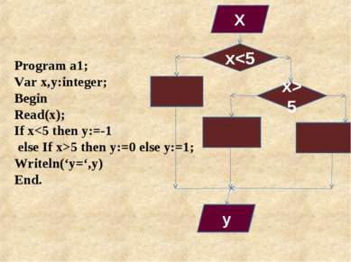 Program a1; Var x,y:integer; Begin Read(x); If x5 then y:=0 else y:=1; Writel...