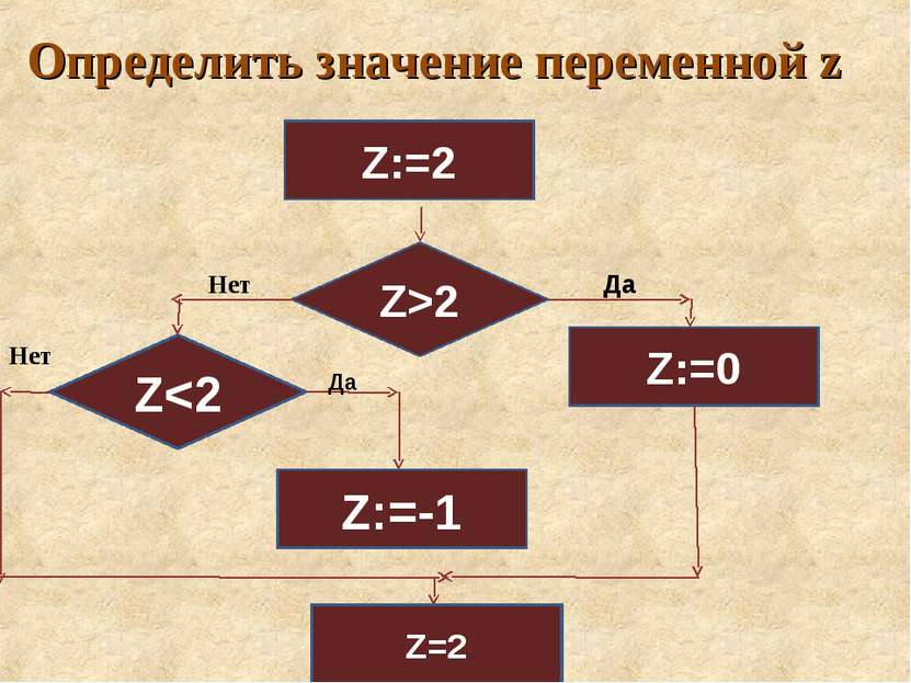 Определить значение переменной z Z:=2 Z:=-1 Вывод Z Z:=0 Z>2 Z