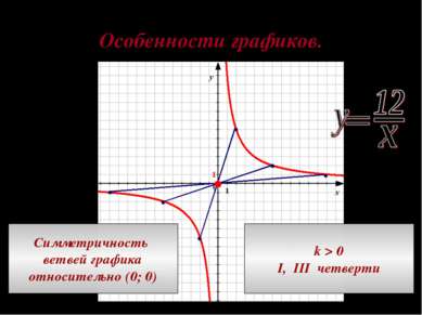 Особенности графиков. Симметричность ветвей графика относительно (0; 0) k > 0...