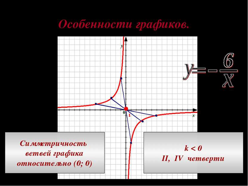 Особенности графиков. Симметричность ветвей графика относительно (0; 0) k < 0...
