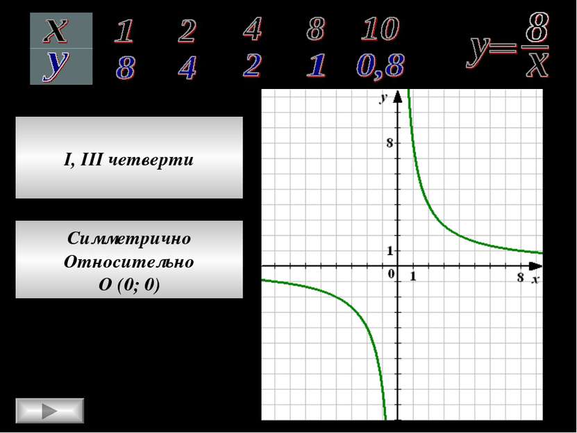 I, III четверти Симметрично Относительно О (0; 0)