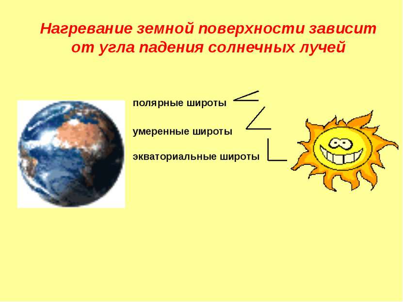 Нагревание земной поверхности зависит от угла падения солнечных лучей экватор...
