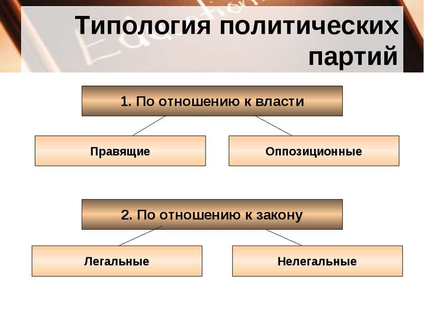 Типология политических партий 1. По отношению к власти Правящие Оппозиционные...
