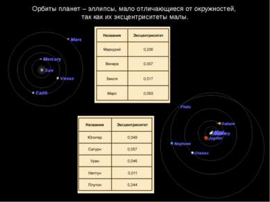 Орбиты планет – эллипсы, мало отличающиеся от окружностей, так как их эксцент...
