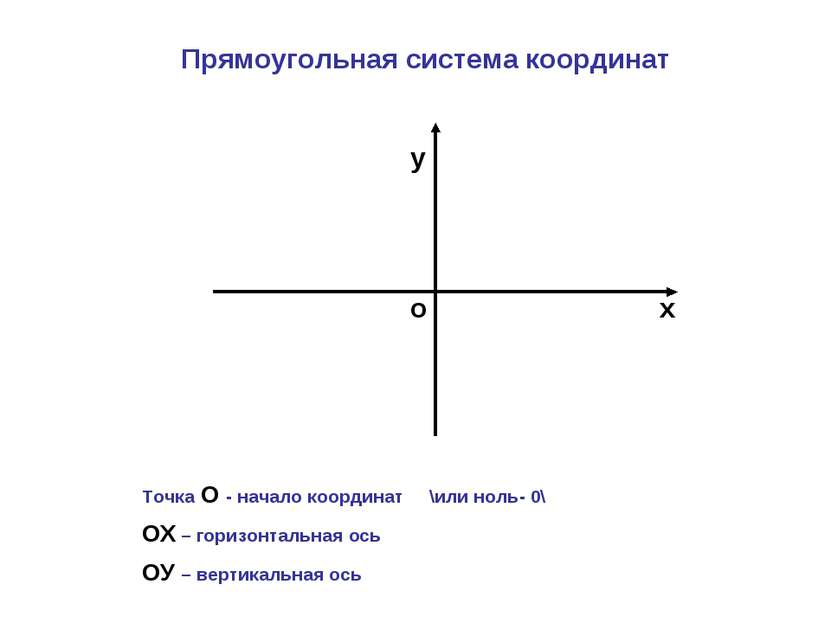 о х у Прямоугольная система координат Точка О - начало координат \или ноль- 0...