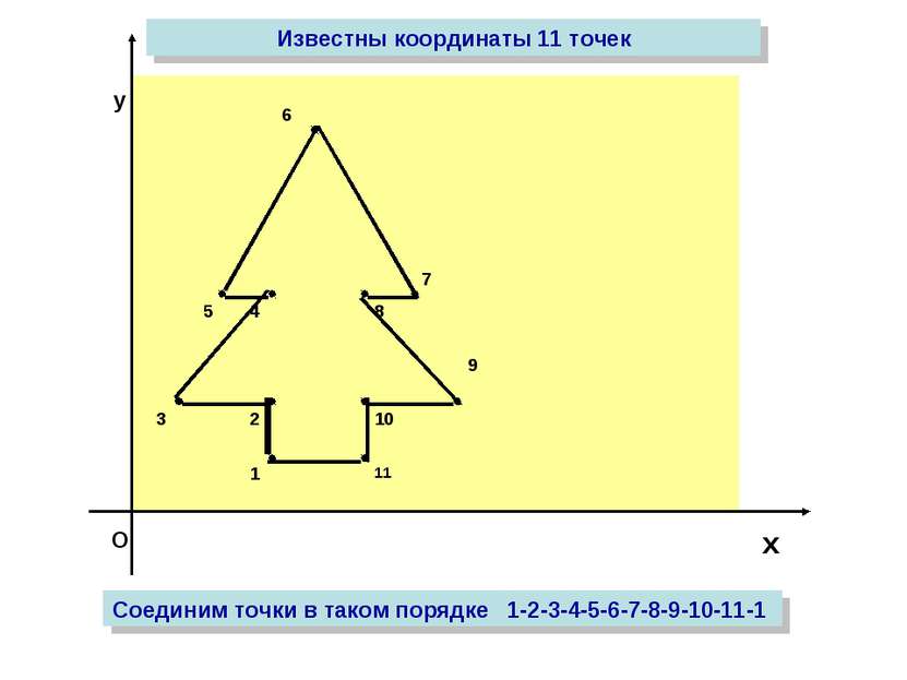 О х у Известны координаты 11 точек Соединим точки в таком порядке 1-2-3-4-5-6...