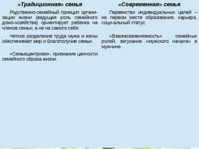 «Традиционная» семья «Современная» семья Родственно-семейный принципоргани-за...