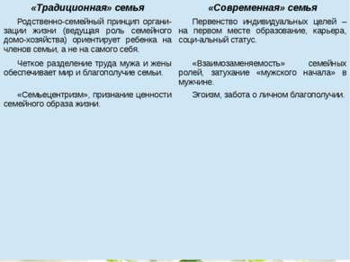 «Традиционная» семья «Современная» семья Родственно-семейный принципоргани-за...