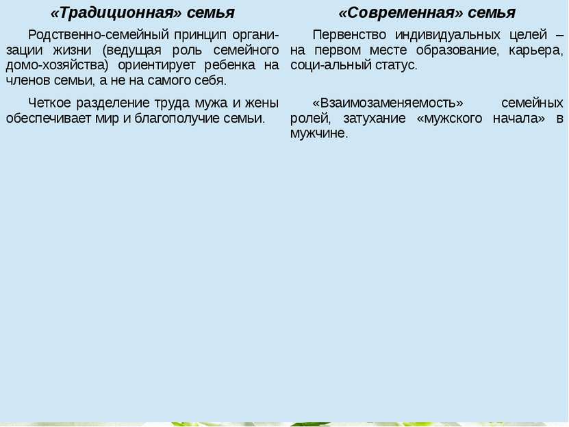 «Традиционная» семья «Современная» семья Родственно-семейный принципоргани-за...