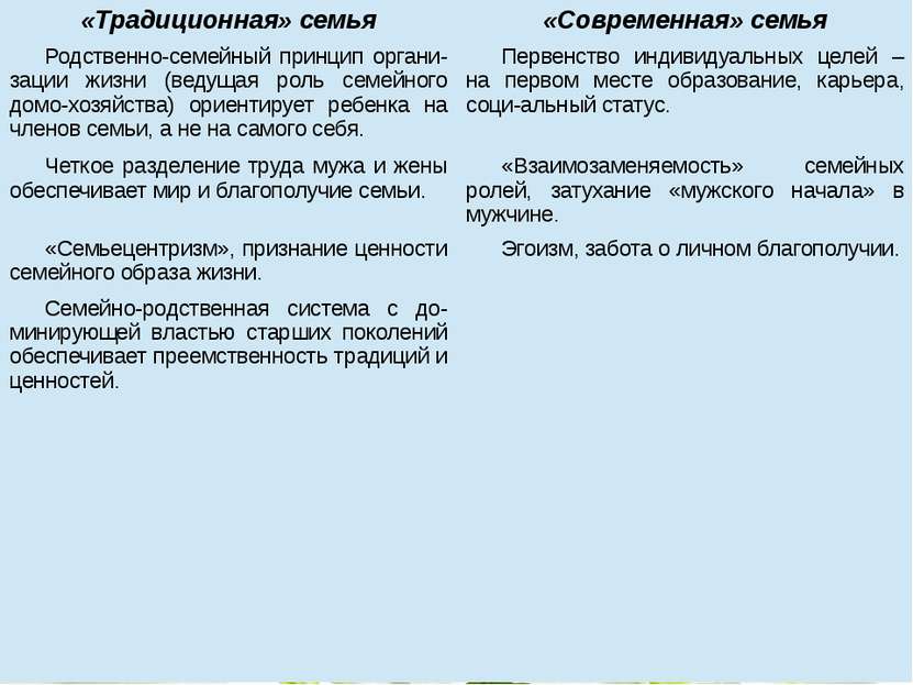 «Традиционная» семья «Современная» семья Родственно-семейный принципоргани-за...