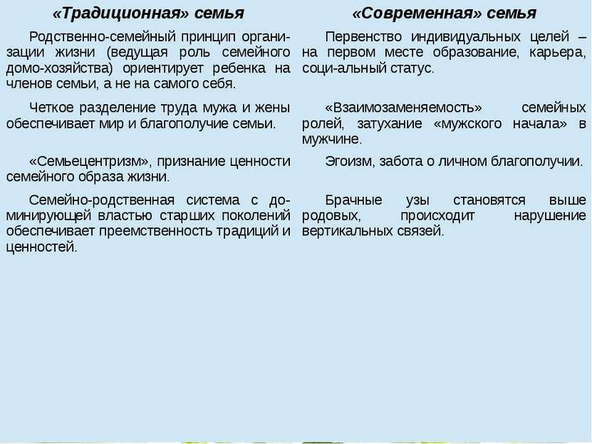 «Традиционная» семья «Современная» семья Родственно-семейный принципоргани-за...