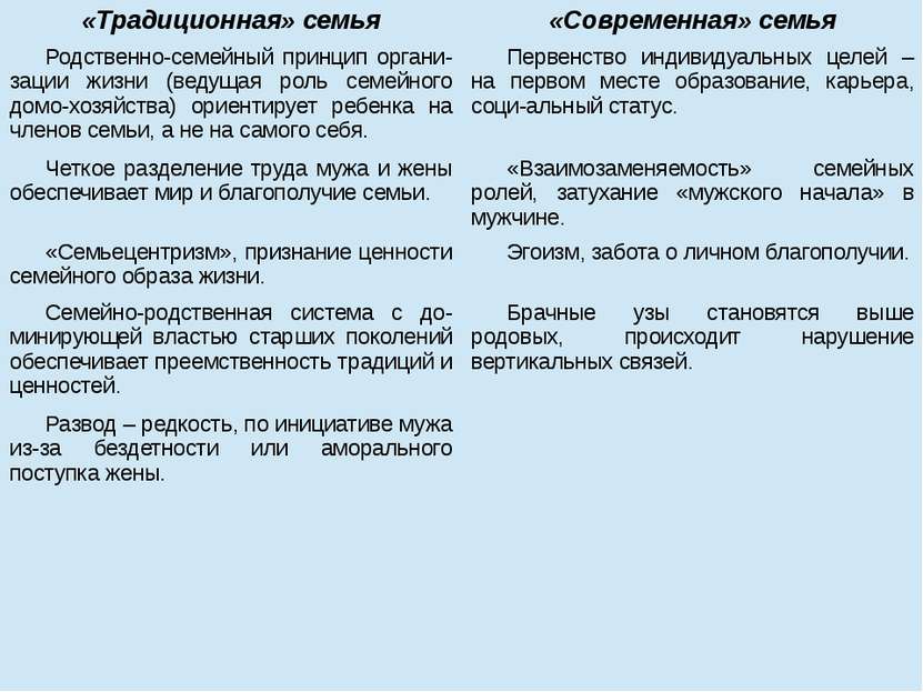 «Традиционная» семья «Современная» семья Родственно-семейный принципоргани-за...