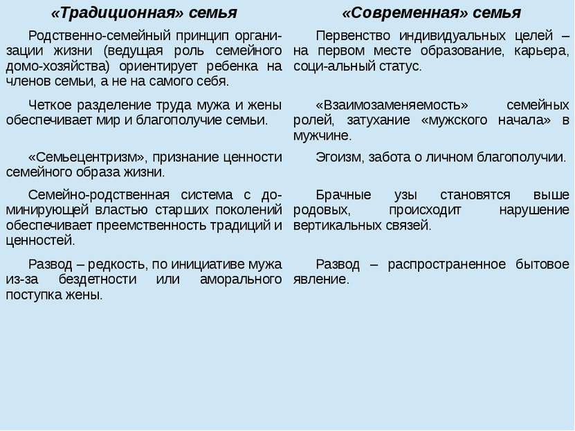 «Традиционная» семья «Современная» семья Родственно-семейный принципоргани-за...