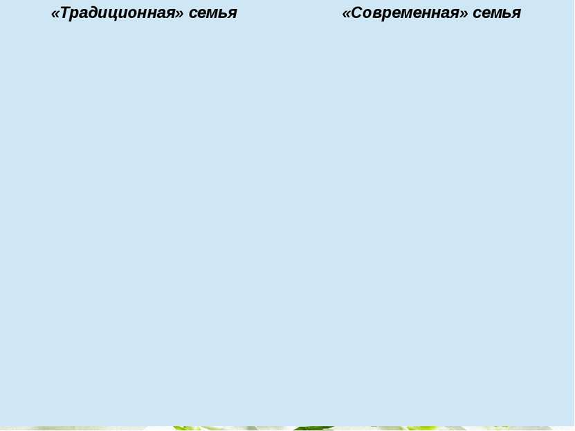«Традиционная» семья «Современная» семья