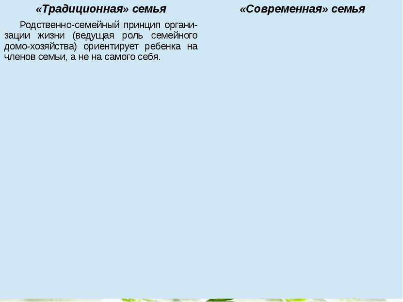 «Традиционная» семья «Современная» семья Родственно-семейный принципоргани-за...