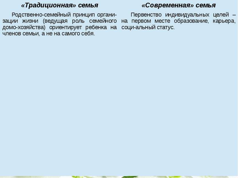 «Традиционная» семья «Современная» семья Родственно-семейный принципоргани-за...