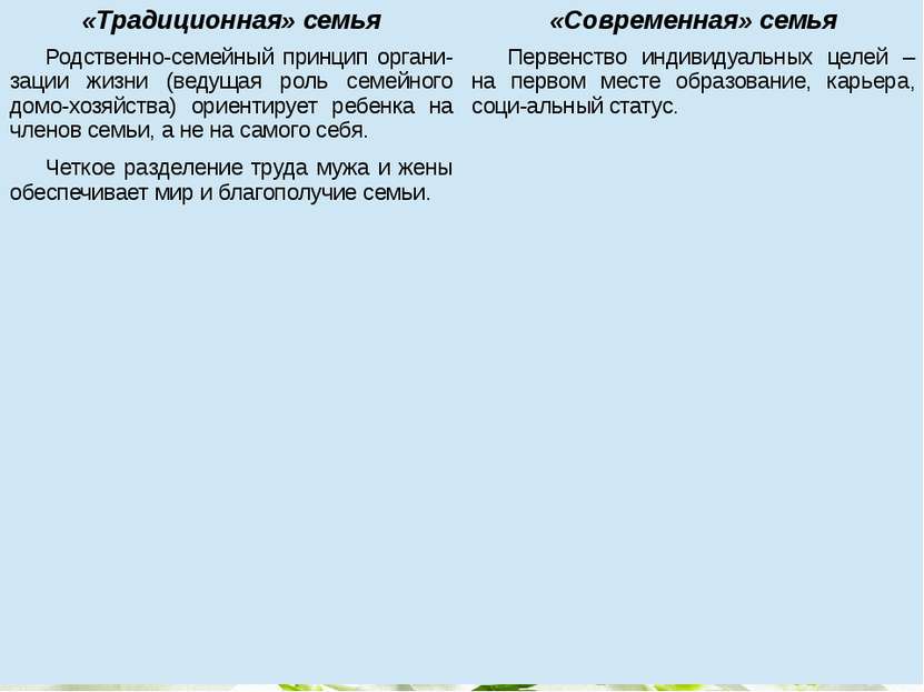 «Традиционная» семья «Современная» семья Родственно-семейный принципоргани-за...