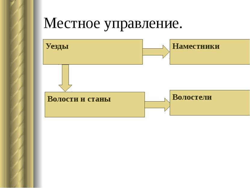 Местное управление. Уезды Волости и станы Наместники Волостели