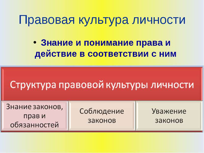 Правовая культура личности Знание и понимание права и действие в соответствии...