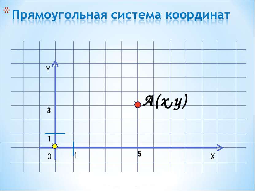 Y X 0 1 A(x,y) 1 5 3
