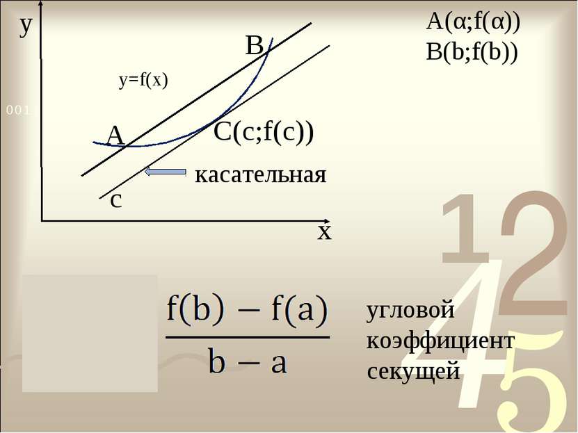 y x A B касательная с A(α;f(α)) B(b;f(b)) y=f(x) угловой коэффициент секущей ...