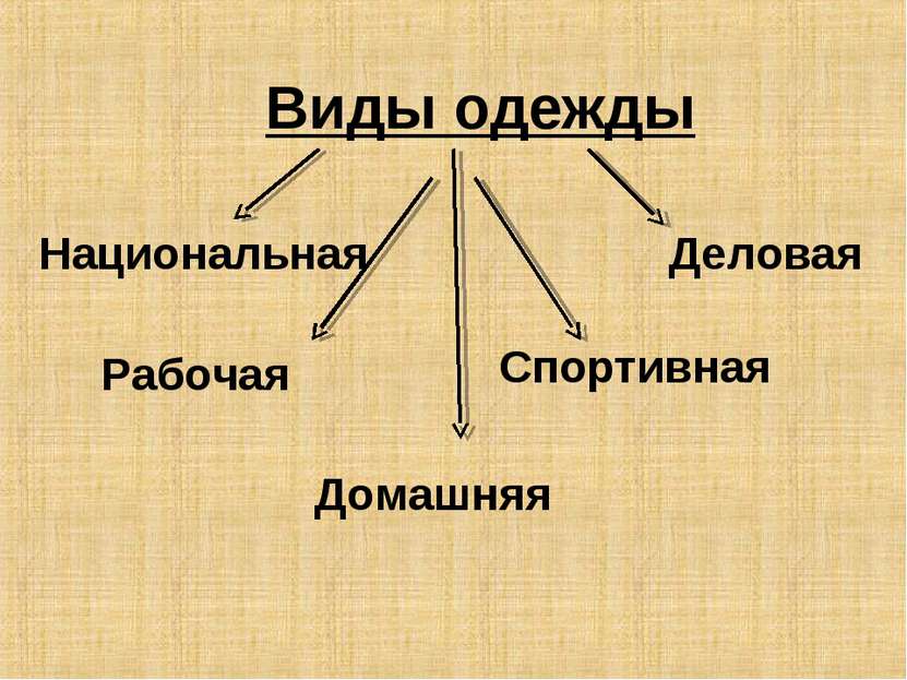 Виды одежды Национальная Деловая Рабочая Спортивная Домашняя