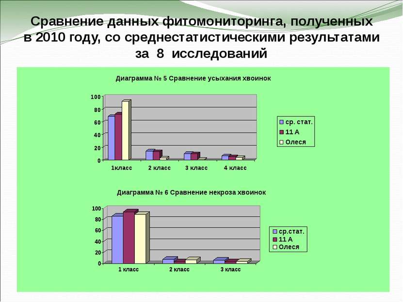 Сравнение данных фитомониторинга, полученных в 2010 году, со среднестатистиче...