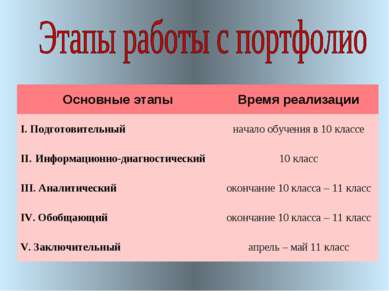 Основные этапы Время реализации I. Подготовительный начало обучения в 10 клас...