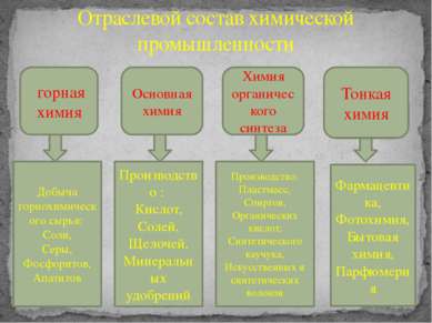 Отраслевой состав химической промышленности горная химия Основная химия Химия...