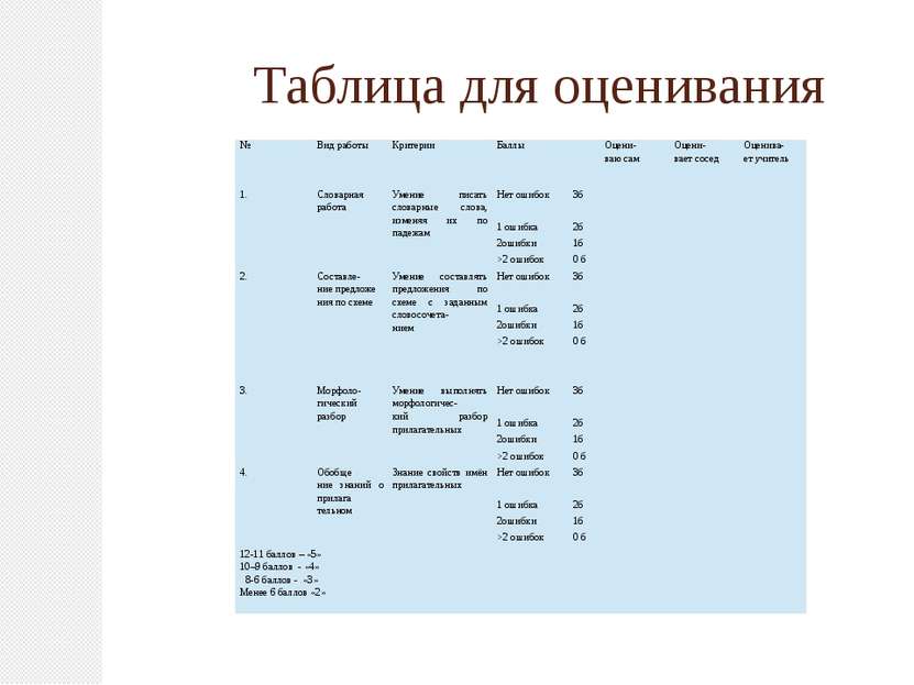 Таблица для оценивания № Вид работы Критерии Баллы Оцени- ваю сам Оцени- вает...