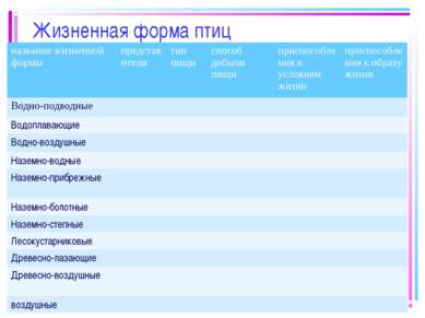 Жизненная форма птиц название жизненной формы представители тип пищи способ д...