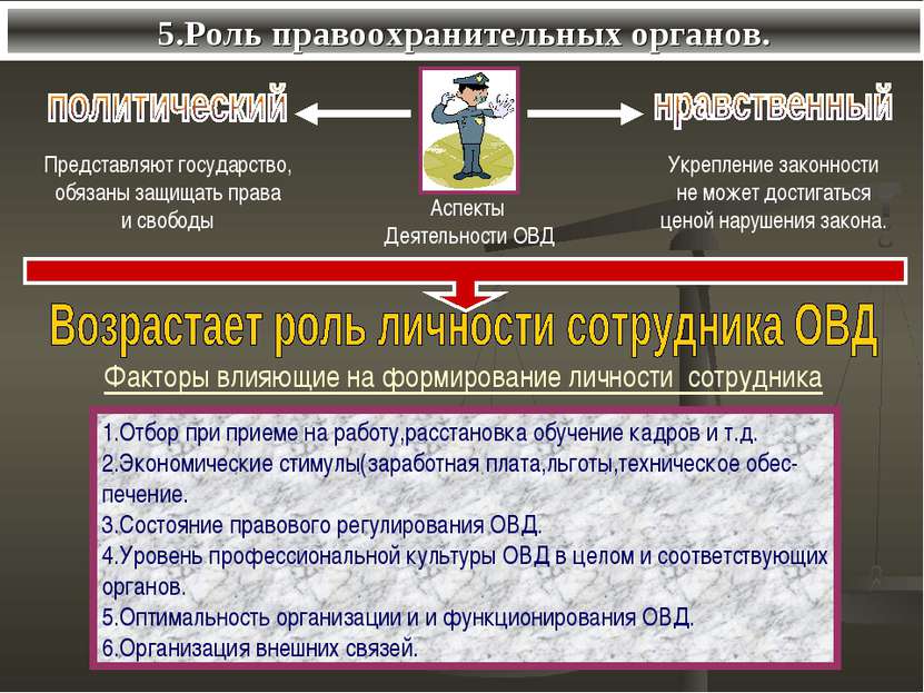 5.Роль правоохранительных органов. Факторы влияющие на формирование личности ...