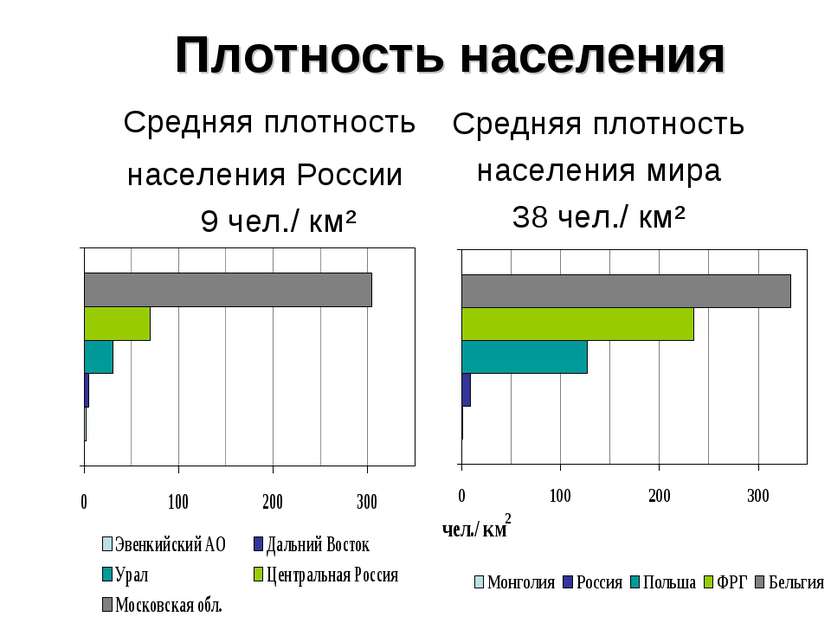 Плотность населения Средняя плотность населения России 9 чел./ км² Средняя пл...