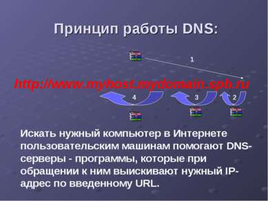 Принцип работы DNS: http://www.myhost.mydomain.spb.ru 1 2 3 4 Искать нужный к...