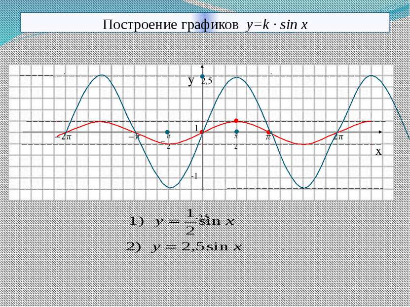 Построение графиков y=k · sin x y 2,5 1 x -1 -2,5 10.11.2013 КОРПУСОВА Т.С.