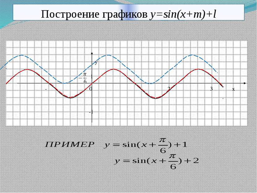 Построение графиков y=sin(x+m)+l y 1 -π 0 π 2π 3π x -1 10.11.2013 КОРПУСОВА Т.С.