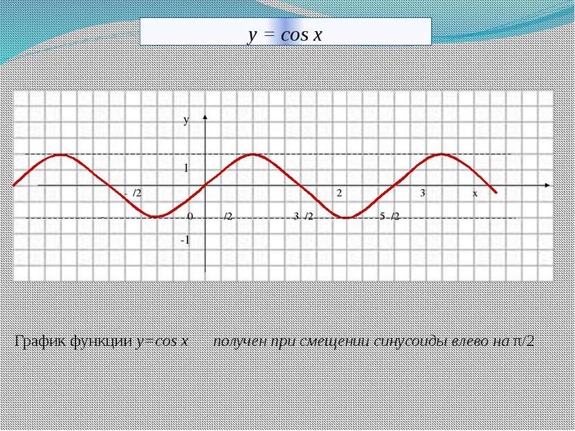 y = cos x у 1 -π/2 π 2π 3π х -π 0 π/2 3π/2 5π/2 -1 График функции у=cos x пол...