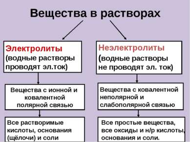 Вещества в растворах Электролиты (водные растворы проводят эл.ток) Неэлектрол...