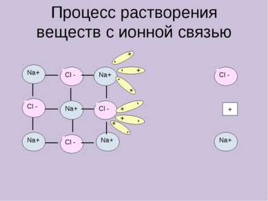 Процесс растворения веществ с ионной связью + - + - + - + - + - + - +