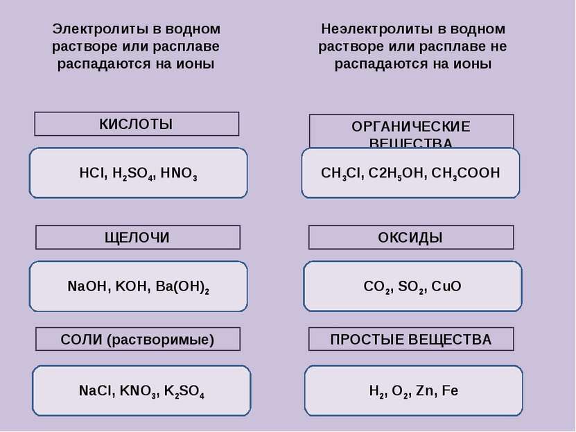 Электролиты в водном растворе или расплаве распадаются на ионы Неэлектролиты ...