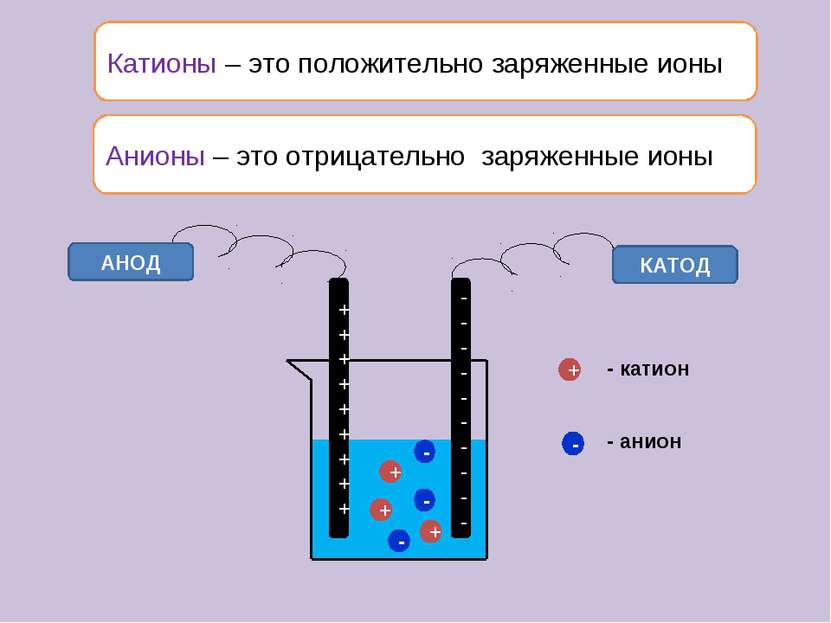 Катионы – это положительно заряженные ионы АНОД КАТОД + + + - - - + - - катио...