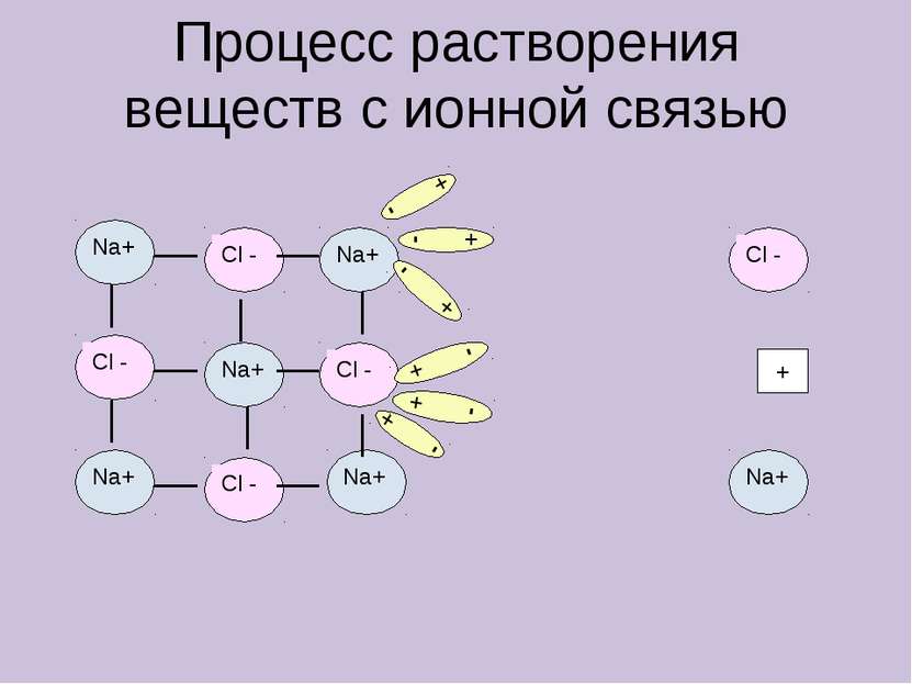 Процесс растворения веществ с ионной связью + - + - + - + - + - + - +