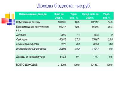 Доходы бюджета, тыс.руб. Наименование дохода Факт за 2008 г. Удел. вес , % Ож...